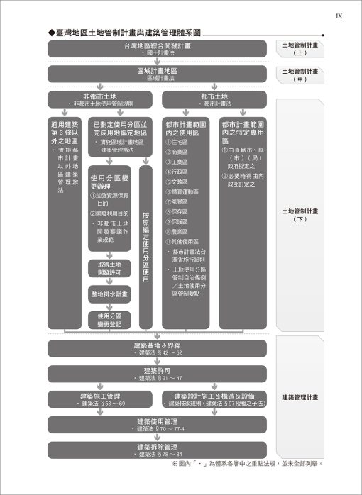 最新實用建築法規「革新編目版」(十版)：圖片 2