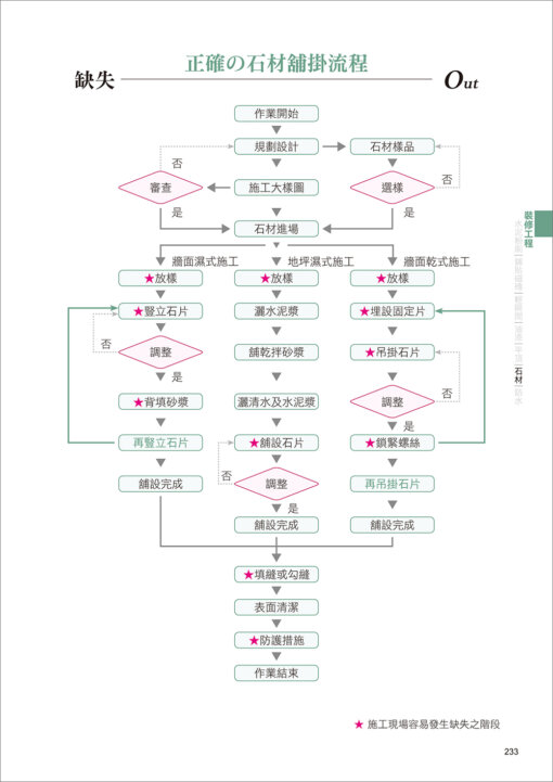 CSI見築現場第三冊：營建應變修繕「施工過程的錯誤中止、工項完成後的缺失修繕、驗收交屋的瑕疵補救」：圖片 12