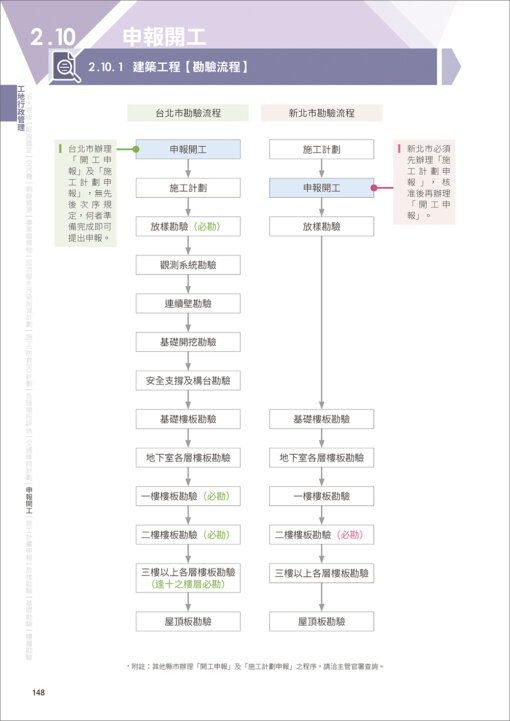 CSI見築現場第四冊：營建行政管理「全流程圖解就不難！建管申報、安衛管制、使照申請一次上手」：圖片 10