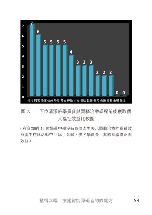 園藝療法實案操作II：植得幸福！療癒智能障礙者的綠處方：圖片 13