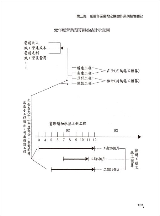 營建工程關鍵作業控管與成本控減要訣（Construction Project Management and Cost Control ）：圖片 5