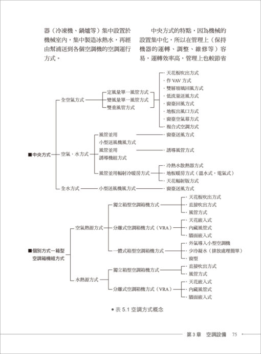 建築設備入門（新修訂版）：空調、給排水衛生、防災、節能：圖片 3