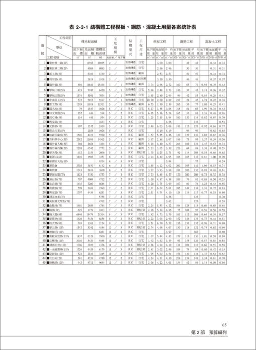 營建預算編列要訣：從投標到發包成本之實案分析【附營建預算編列工具包-雲端下載版】：圖片 5