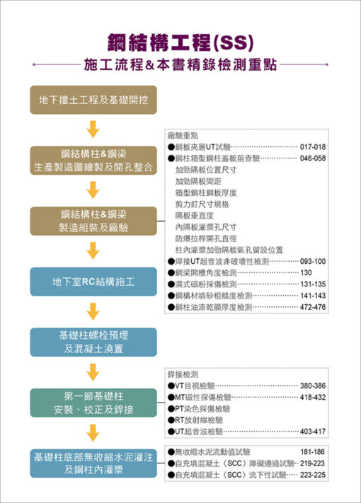 (新版)SS建築鋼結構工程看照片輕鬆學：圖片 2