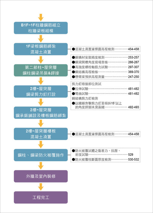 (新版)SS建築鋼結構工程看照片輕鬆學：圖片 3