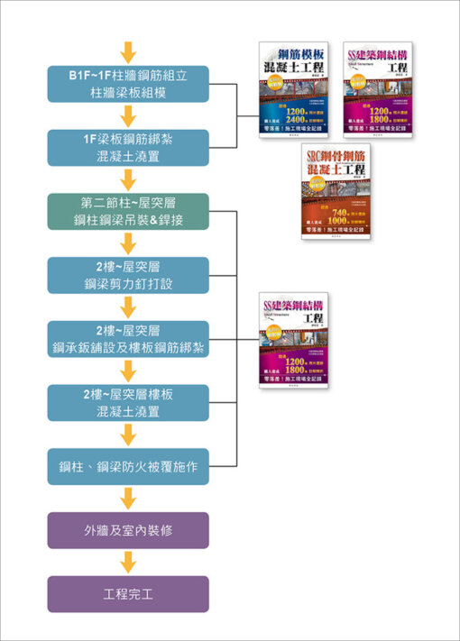 (新版)SS建築鋼結構工程看照片輕鬆學：圖片 5