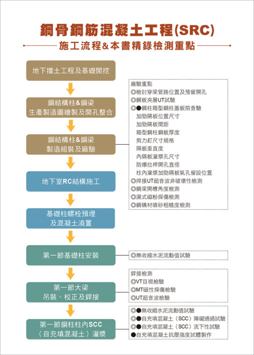 SRC鋼骨鋼筋混凝土工程看照片輕鬆學：圖片 3