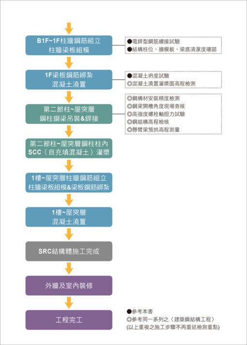 SRC鋼骨鋼筋混凝土工程看照片輕鬆學：圖片 4