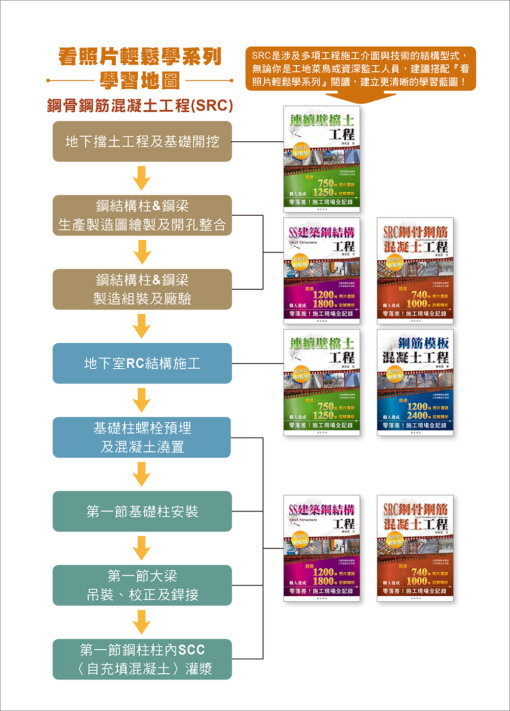 SRC鋼骨鋼筋混凝土工程看照片輕鬆學：圖片 5