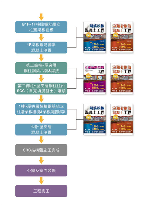 SRC鋼骨鋼筋混凝土工程看照片輕鬆學：圖片 6