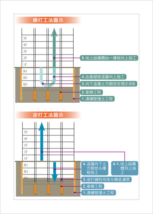 逆打與雙順打工程看照片輕鬆學：圖片 2