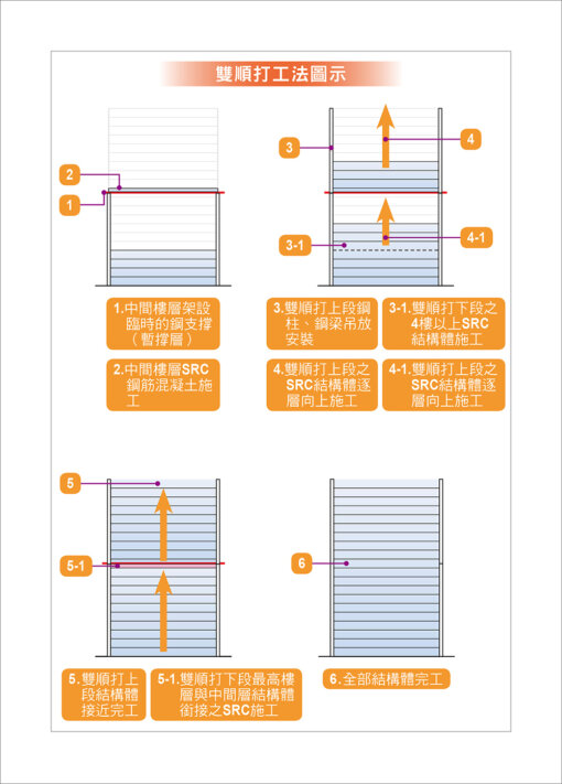 逆打與雙順打工程看照片輕鬆學：圖片 3