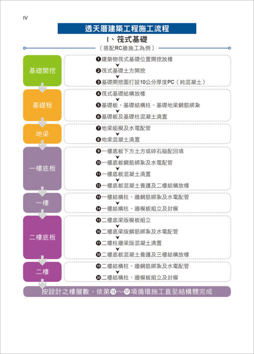 透天厝結構體工程看照片輕鬆學：圖片 2