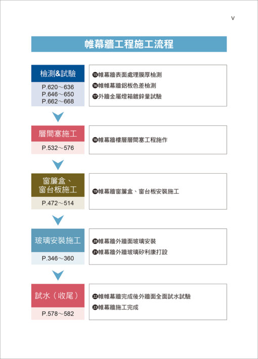 建築物裝修帷幕牆工程看照片輕鬆學（裝修專輯）：圖片 3