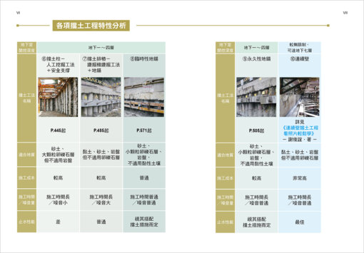 各項擋土工程看照片輕鬆學：微型樁、預壘樁、擋土柱、鋼板樁、主樁橫板條及地錨等工法：圖片 2