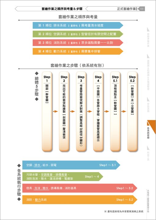 水電施工圖繪製實務手冊(三版)：圖片 7