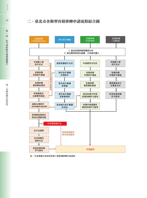 容積移轉聖經-臺北市容積移轉法令剖析與市場操作實務【二版】：圖片 4